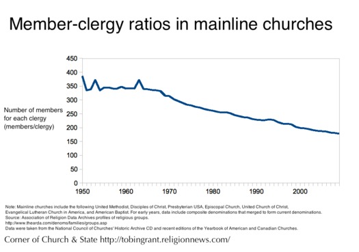 Mainline 04 clergy ratio