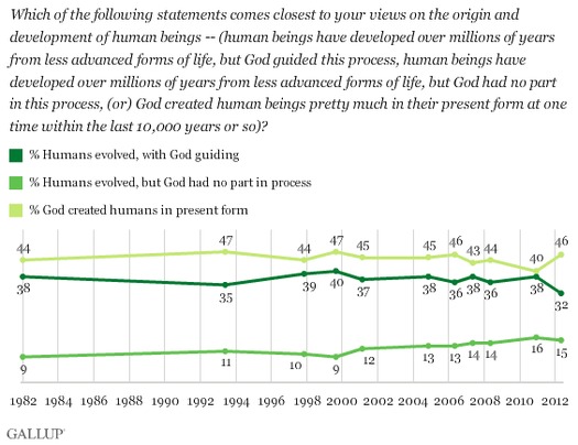 gallup creation