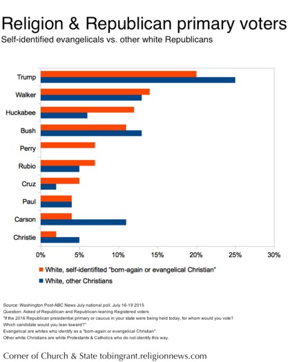 GOP primary voters