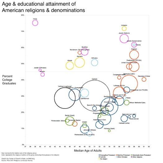 Age College Religions Update