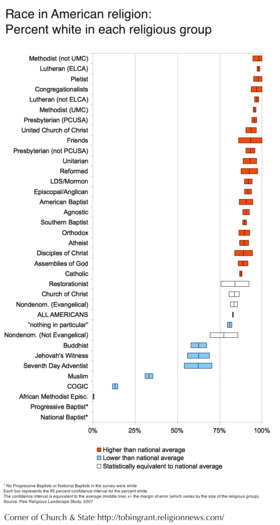 Race Religion