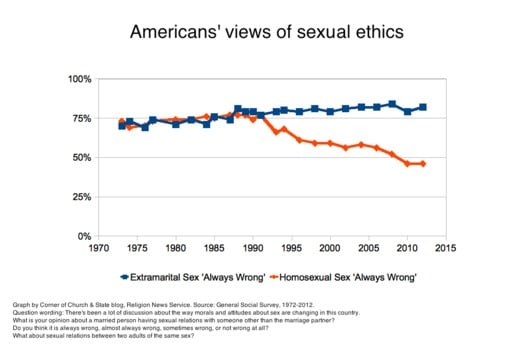 Sexual Ethics Graph 1