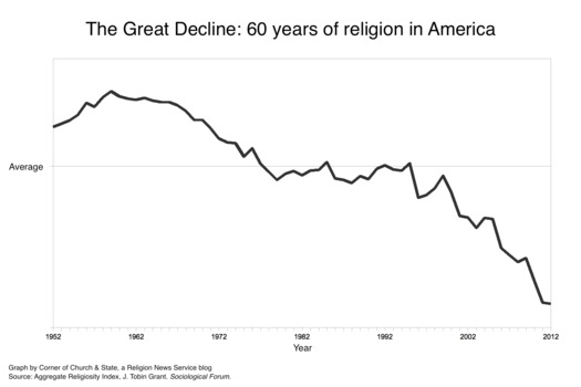 Religiosity Graph