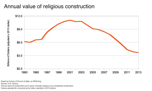 Church Construction 1