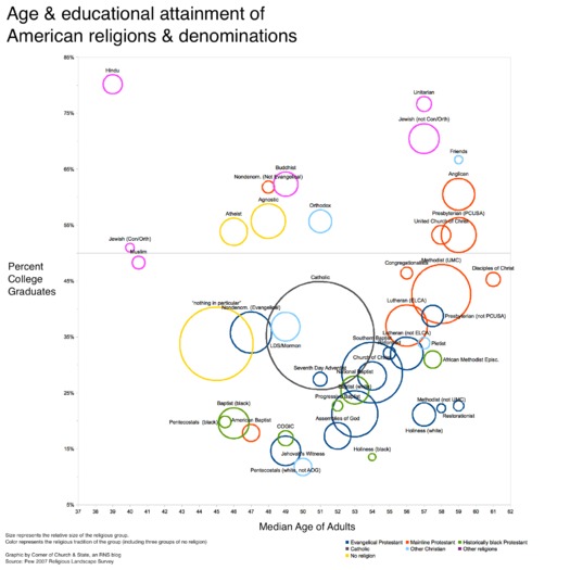 Age College Religions