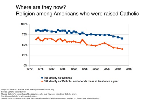 Raised Catholic