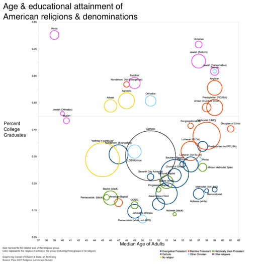 Age College Religions