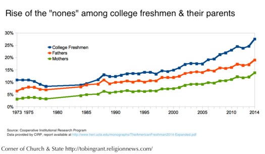 College nones