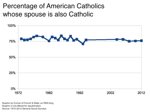 Catholic 03 Intermarriage