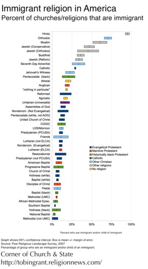 Immigrant religion 2