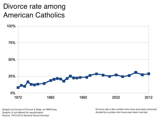 Catholic 01 Divorce Rate