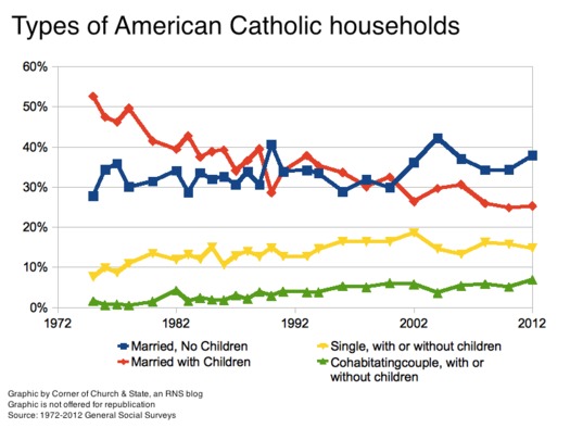 Catholic 05 Household type