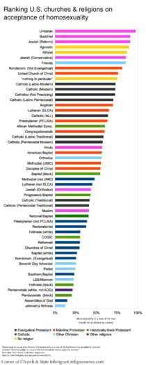 Homosexuality society ranking