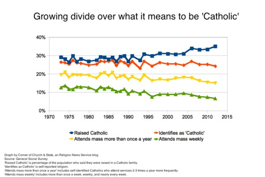 Catholics divide growing