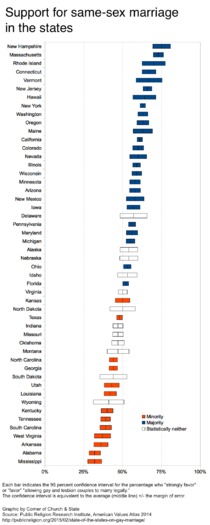 Marriage States