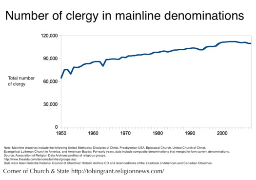 Mainline 03 clergy total