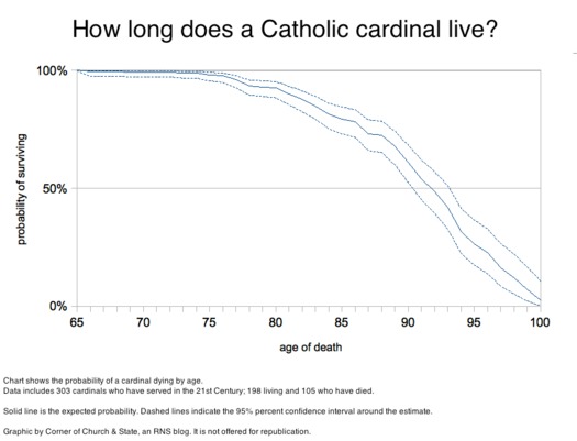 Cardinals life table