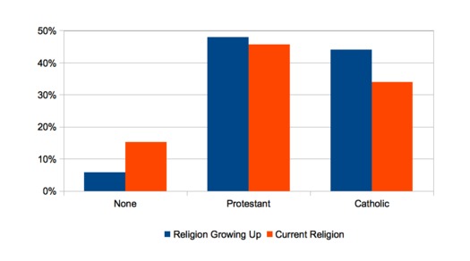 Irish Religion