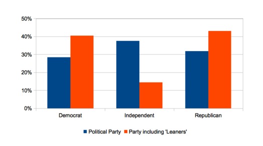 Irish Partisanship