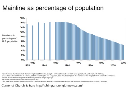 Mainline 02 Membership Percentage