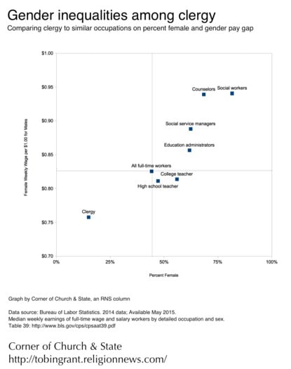 Gender Pay Gap Clergy