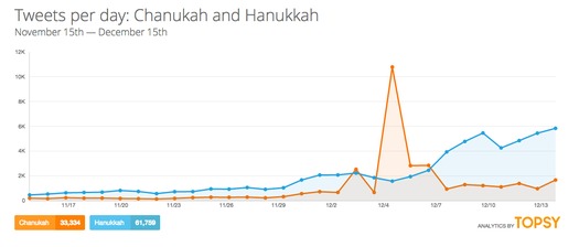 Topsy Hanukkah