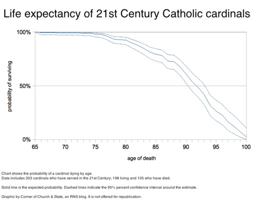 Cardinals life table