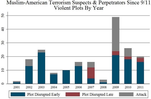 Kurzman_Muslim-American_Terrorism_in_the_Decade_Since_9_11_Figure_1