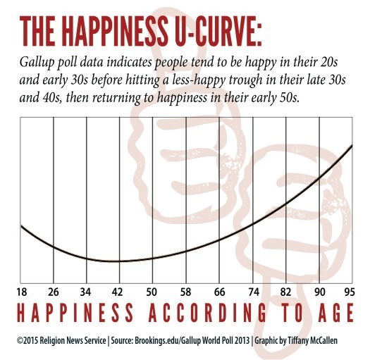 RNS-HAPPINESS-CURVE a