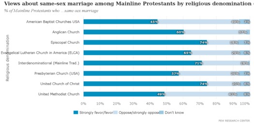 Pew Methodist Mainline Same Sex Marriage