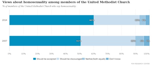 Pew Methodist homosexuality