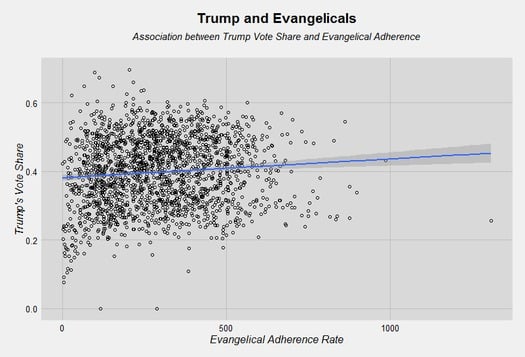 Trump vote evangelical all