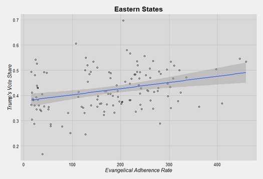 Trump vote evangelical eastern