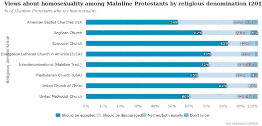 Pew homosexuality mainline (2014)