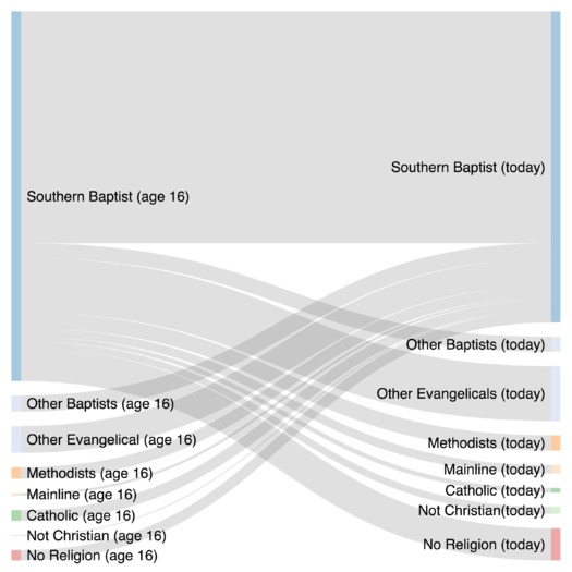 Southern Baptist Sankey Graph