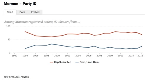 pew-mormon-party-affiliation-1994-to-2016