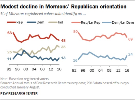 pew-2016-political-affiliation-mormons-2_12