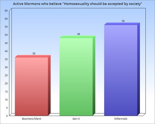 rev-active-by-generation-acceptance-of-homosexuality-copy