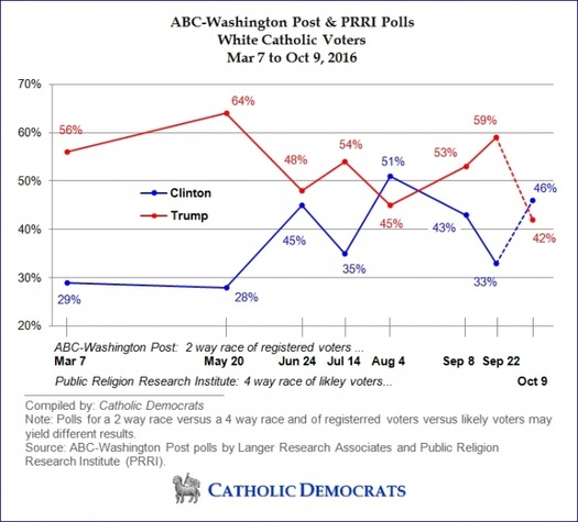 white-catholics-2016