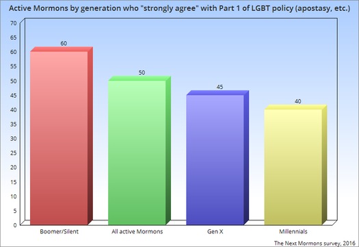 active-m-by-gen-who-strongly-agree-with-lgbt-part-1