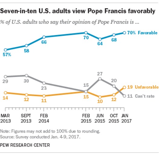 PF_17.01.17_popeFavorabilityGP