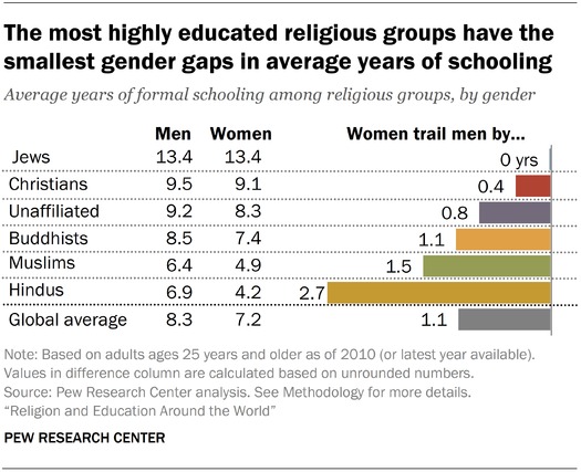 2religioneducation_highlyeducatedgaps