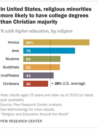 4religioneducation_usminorities_320px