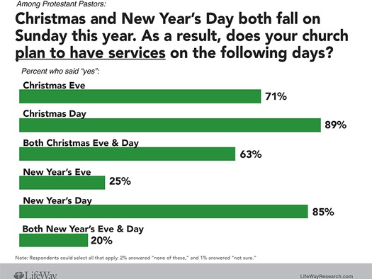 Graphic courtesy of LifeWay Research