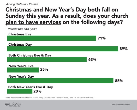 Graphic courtesy of LifeWay Research