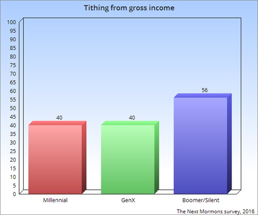 tithing-from-gross-income