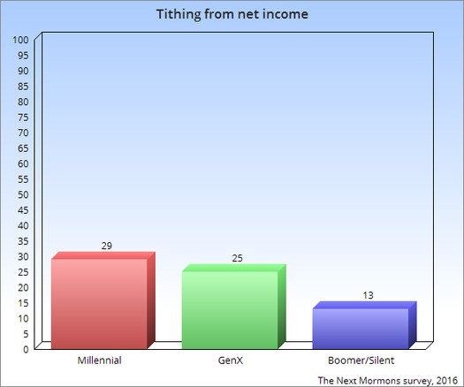 tithing-from-net-income