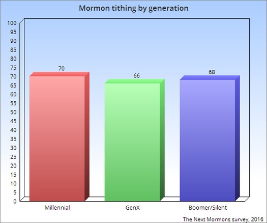 mormons-who-tithe-both-gross-and-net