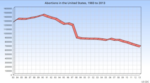 abortions-in-the-us-1983-to-2013