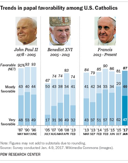 PF_17.01.17_popeFavorability